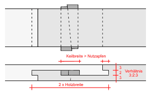 Französischer Keilverschluss