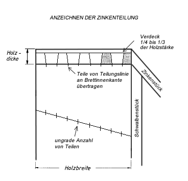 Halbverdeckte Zinkung - Zinken aufteilen