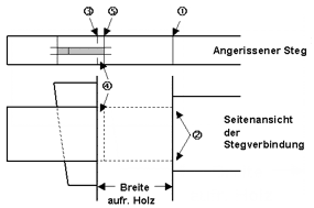 Schräge Stegverbindung mit Keil